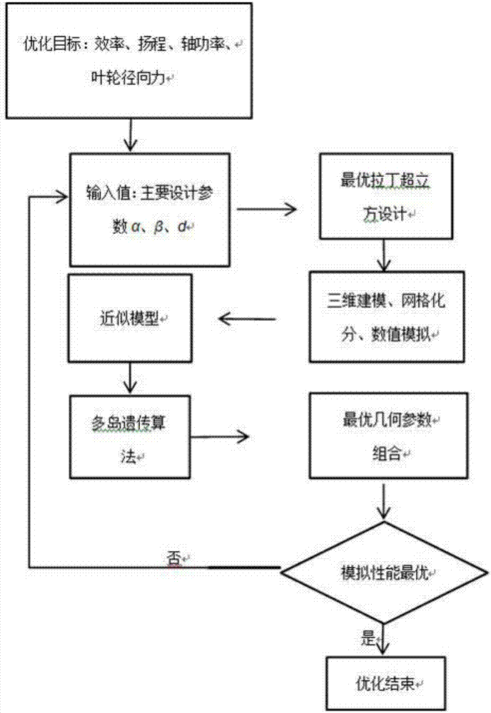 一種雙蝸殼混流泵隔板的優(yōu)化設(shè)計方法與流程