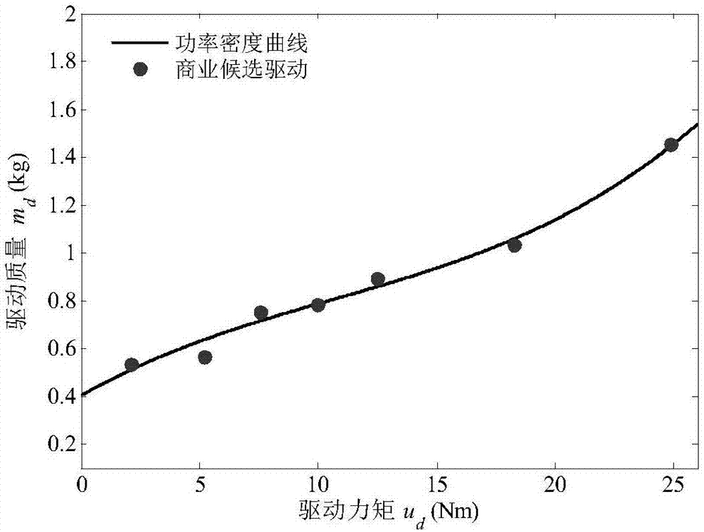 一種輕量化機(jī)械臂的統(tǒng)一設(shè)計(jì)方法與流程