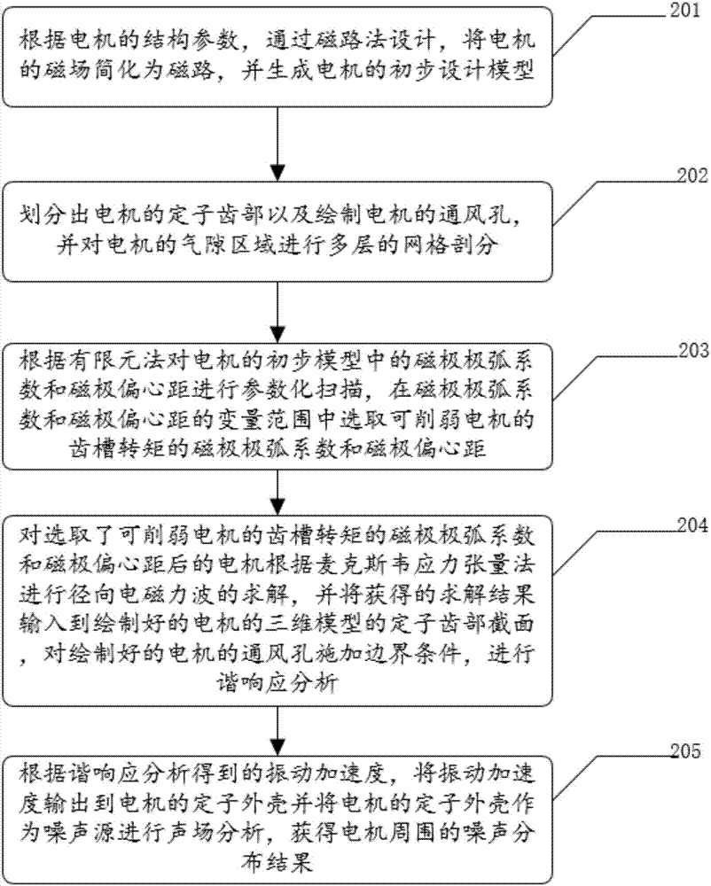 一種基于磁路法與有限元法的電機(jī)噪聲優(yōu)化方法及裝置與流程