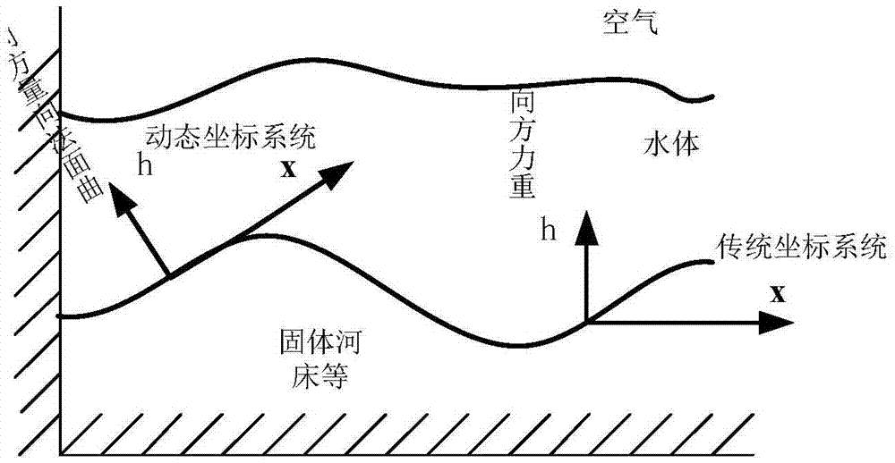 一種參數(shù)優(yōu)化的淺水方程模型水體建模方法與流程