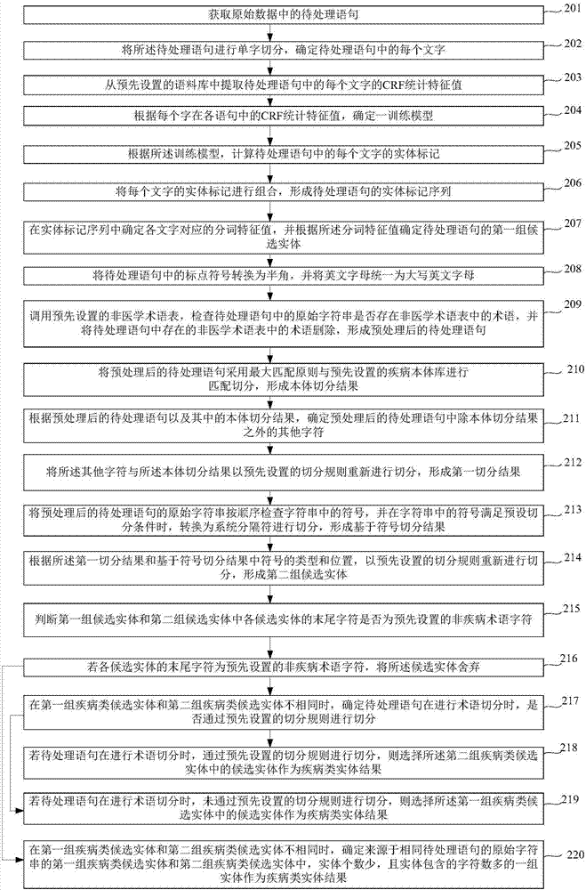 面向多数据源的疾病类实体识别方法及装置与流程