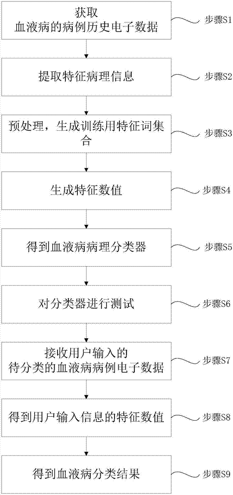 一种基于大数据的血液病智能分类系统及方法与流程