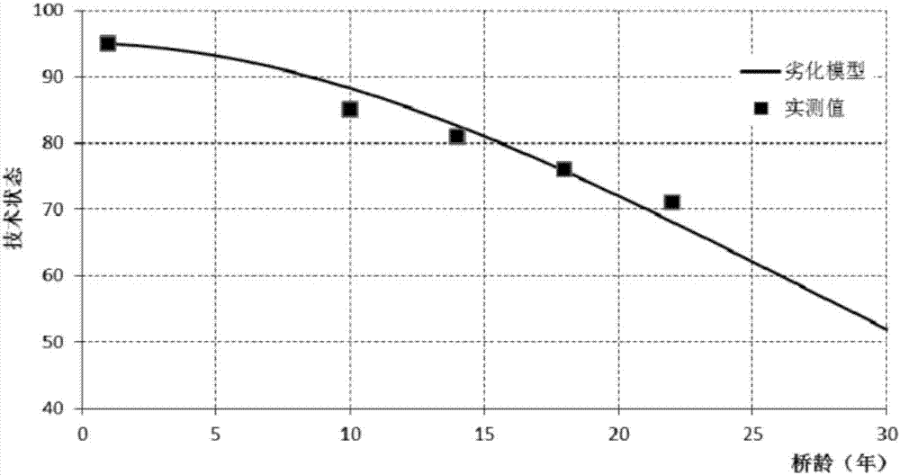 基于技術(shù)狀態(tài)評定結(jié)果的橋梁劣化評估方法與流程