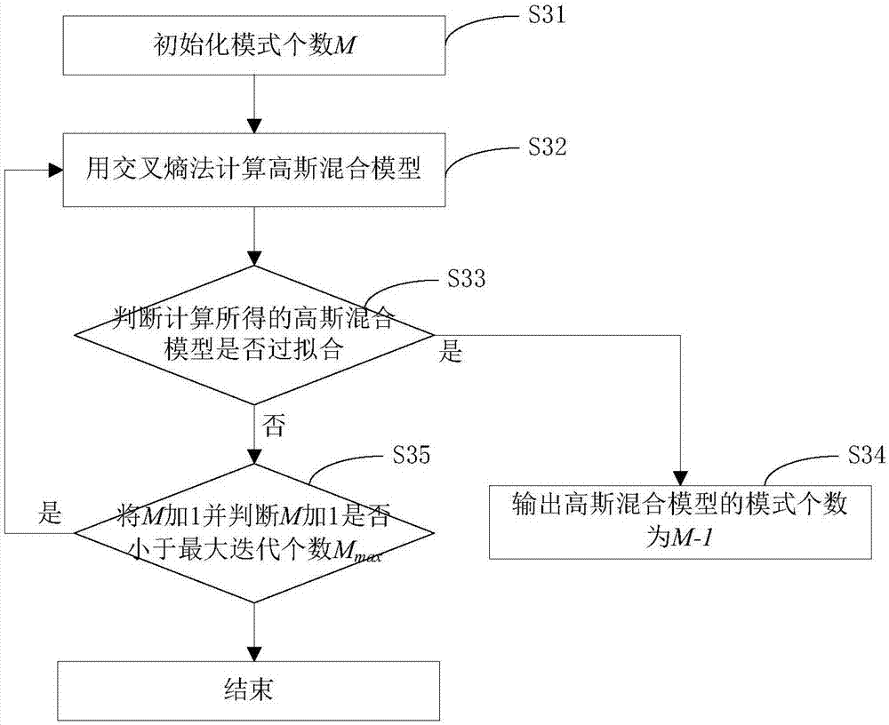 基于交叉熵法的多模式下設(shè)備的健康度評(píng)估方法及系統(tǒng)與流程