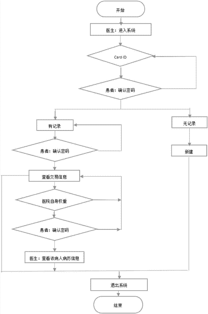 一種電子病歷管理方法及系統(tǒng)與流程