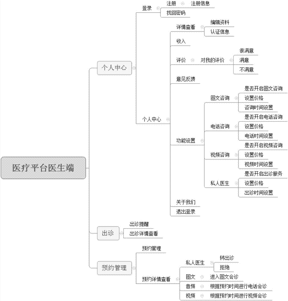 一种基于智能终端的医疗护理云平台的制作方法与工艺