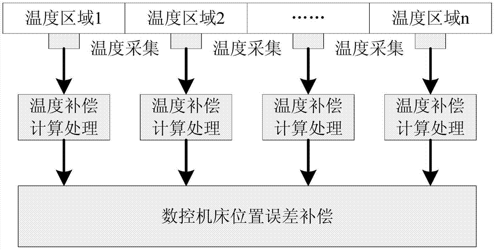 一種基于ARM處理器的數(shù)控系統(tǒng)精度保持設(shè)計(jì)方法與流程