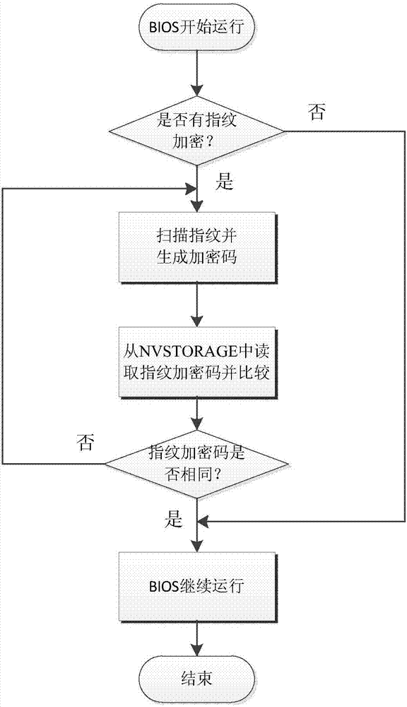 一种在BIOS中实现指纹加密的方法与流程