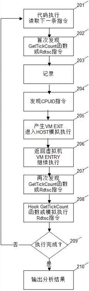 一種基于硬件虛擬化技術(shù)的虛擬機(jī)對(duì)抗技術(shù)的建立方法與流程