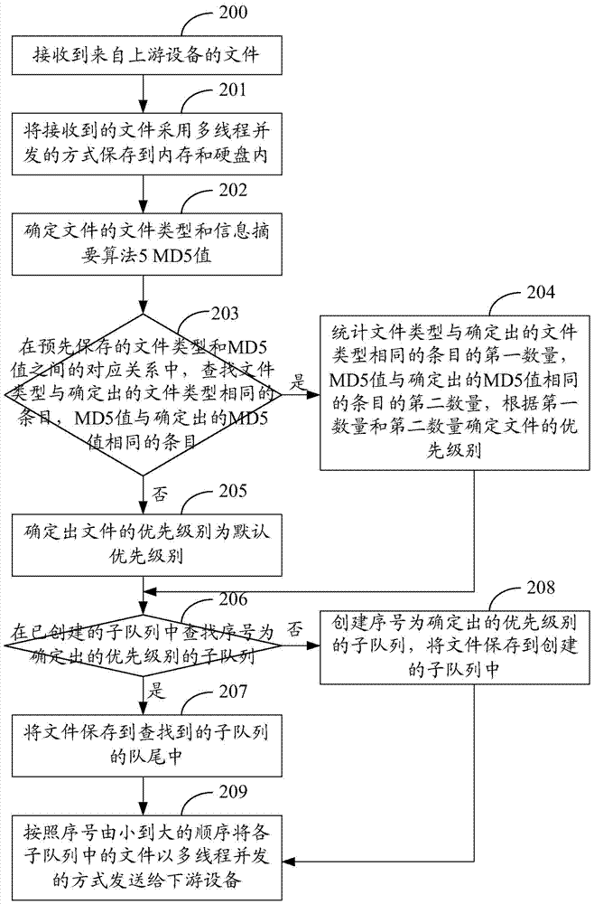 一种实现文件送检的方法和装置与流程