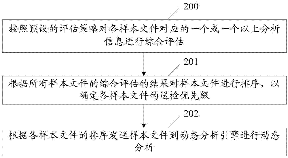 一种实现样本分析的方法、装置及动态引擎设备与流程