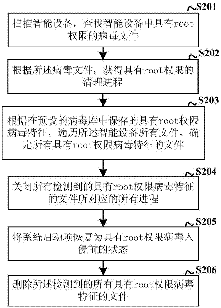 一种root病毒清理方法、装置及电子设备与流程