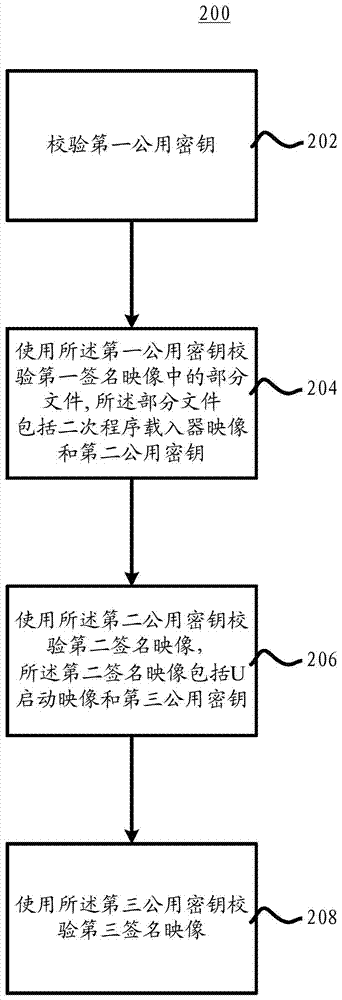 校验及形成签名映像的方法与流程