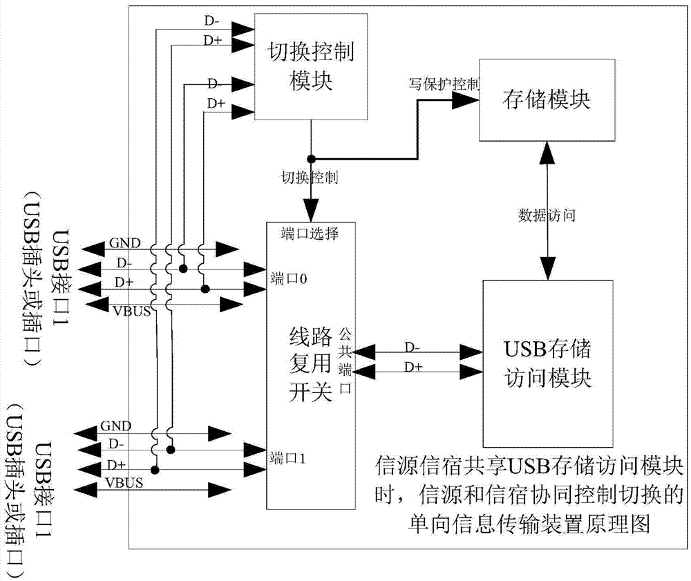 一種單向信息傳輸裝置和計算機(jī)間單向傳輸信息的方法與流程