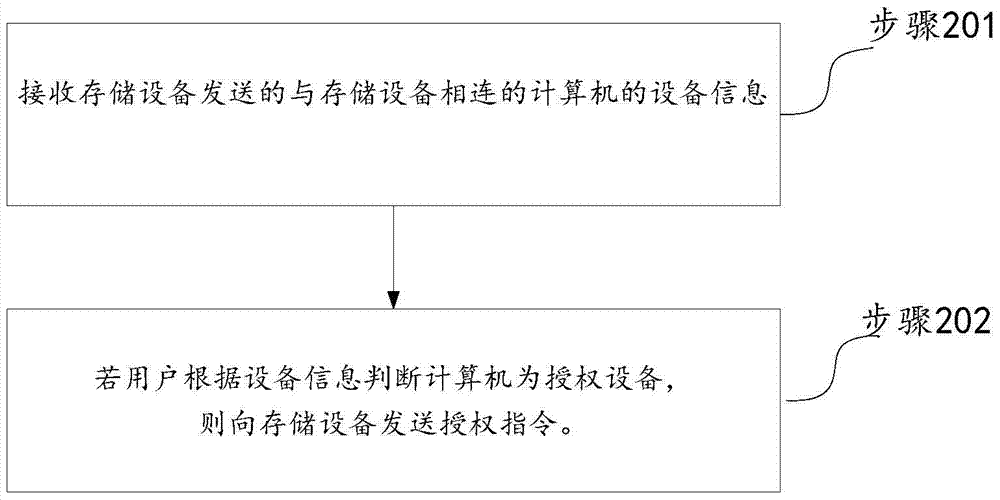 一種用于局域網(wǎng)的信息安全存儲方法及裝置與流程