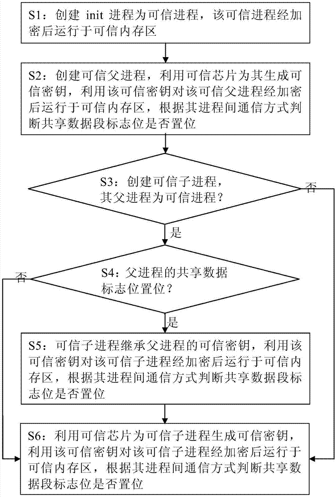 基于可信芯片的可信操作系統(tǒng)創(chuàng)建可信進(jìn)程的系統(tǒng)及方法與流程