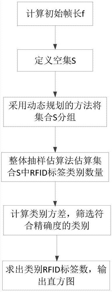 一种高效RFID标签直方图收集的方法与流程
