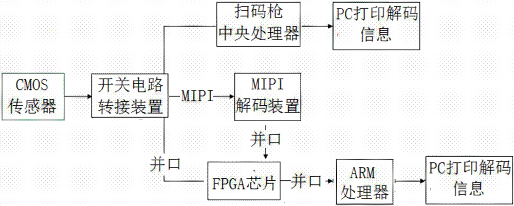 一種二維碼解碼算法對(duì)比驗(yàn)證系統(tǒng)的制作方法與工藝