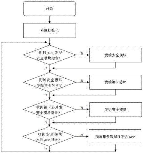 基于手持式居民身份证阅读器的APP与读卡板加密系统的制作方法与工艺