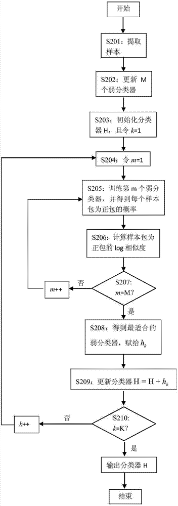 一種多目標(biāo)跟蹤的方法與流程