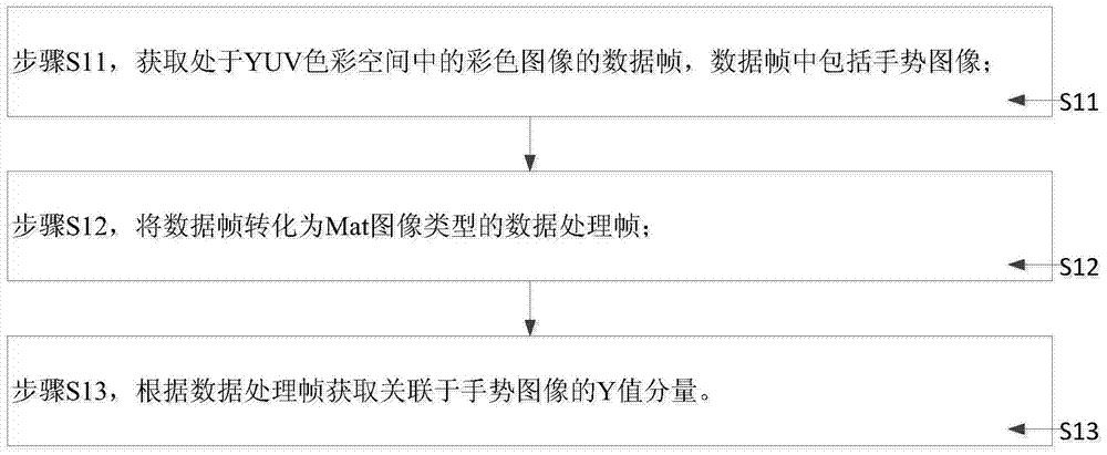 一種手勢(shì)動(dòng)作識(shí)別方法及智能設(shè)備與流程