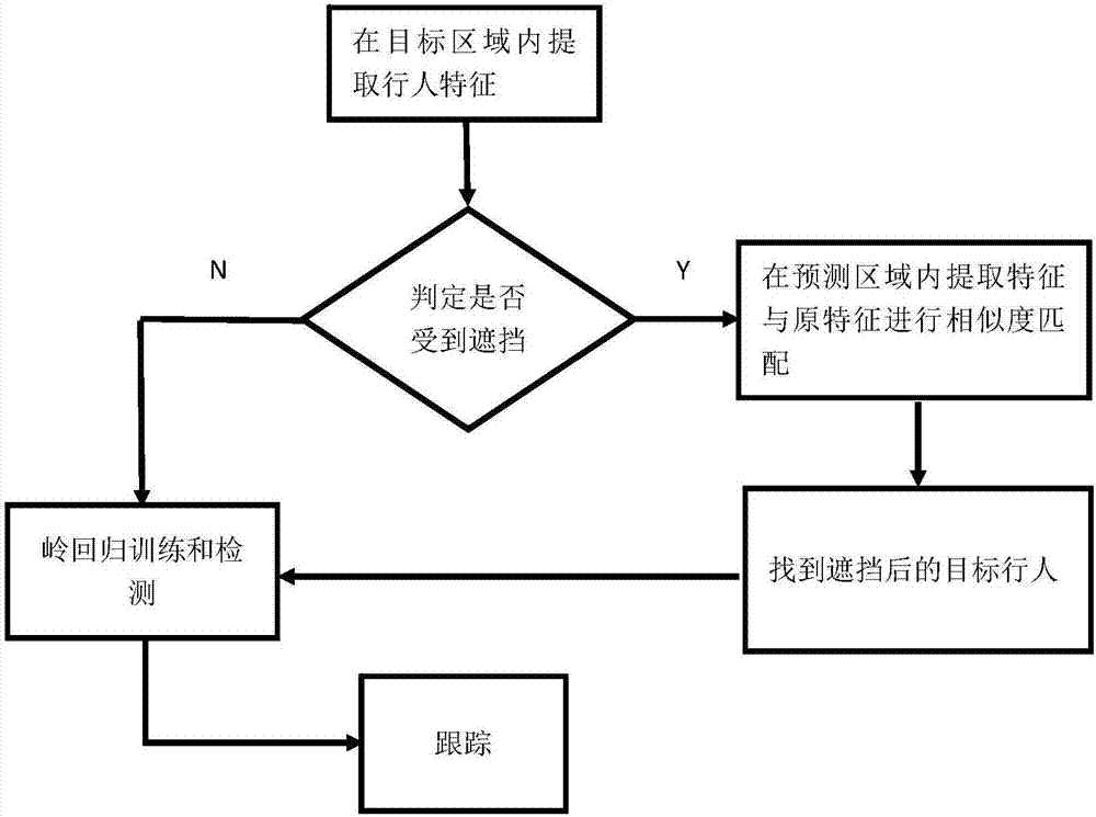 一種基于相關(guān)濾波器的長期行人跟蹤方法與流程