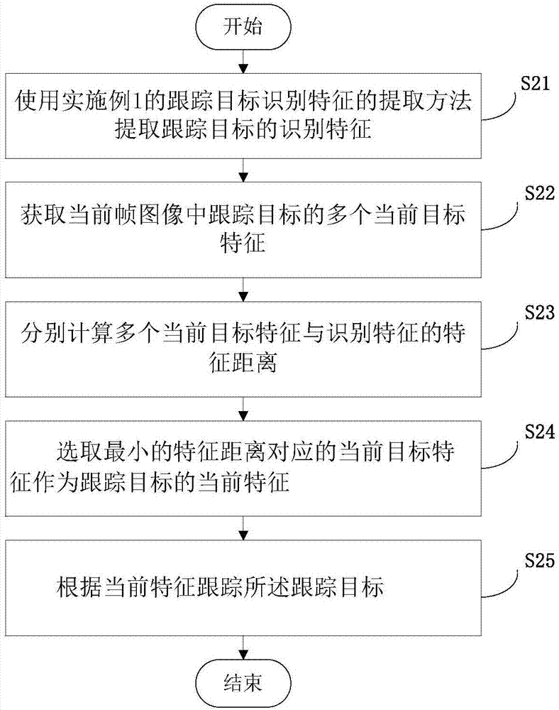 一種目標跟蹤、跟蹤目標識別特征的提取方法和裝置與流程