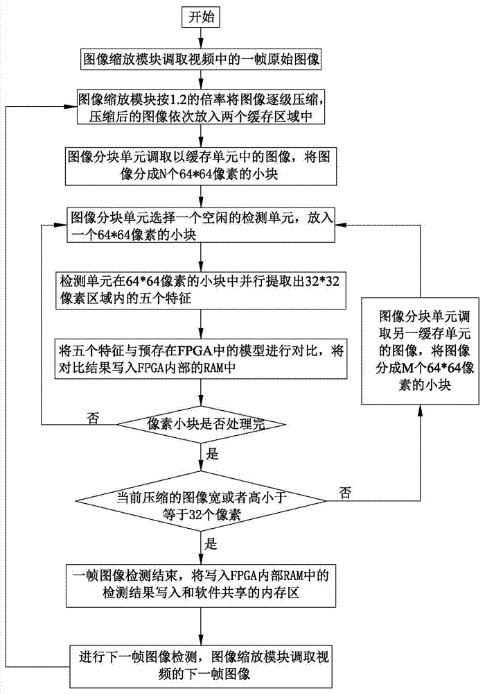 一種FPGA實現(xiàn)人臉檢測的方法與流程