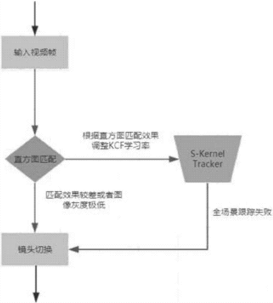 应用于视频品牌识别系统的实时跟踪模块的制作方法与工艺