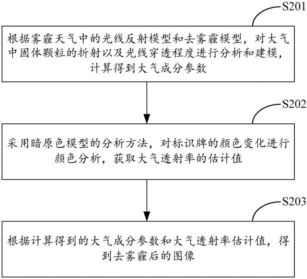 一種霧霾場(chǎng)景中交通標(biāo)識(shí)牌的識(shí)別方法及系統(tǒng)與流程