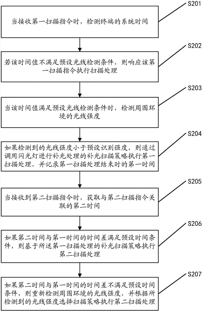 一種掃描方法及裝置與流程