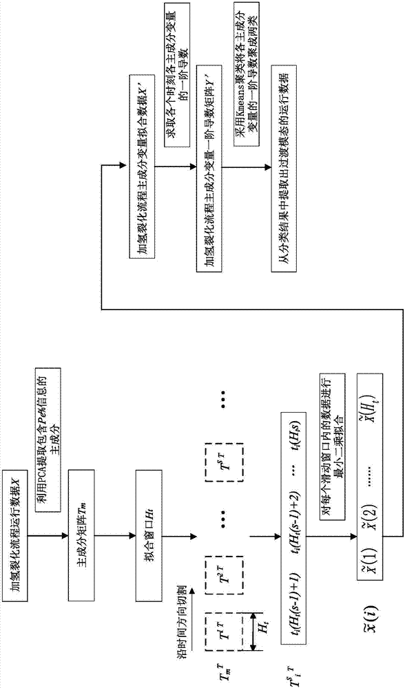 一種識(shí)別工業(yè)過(guò)程動(dòng)態(tài)調(diào)整區(qū)間的方法和裝置與流程