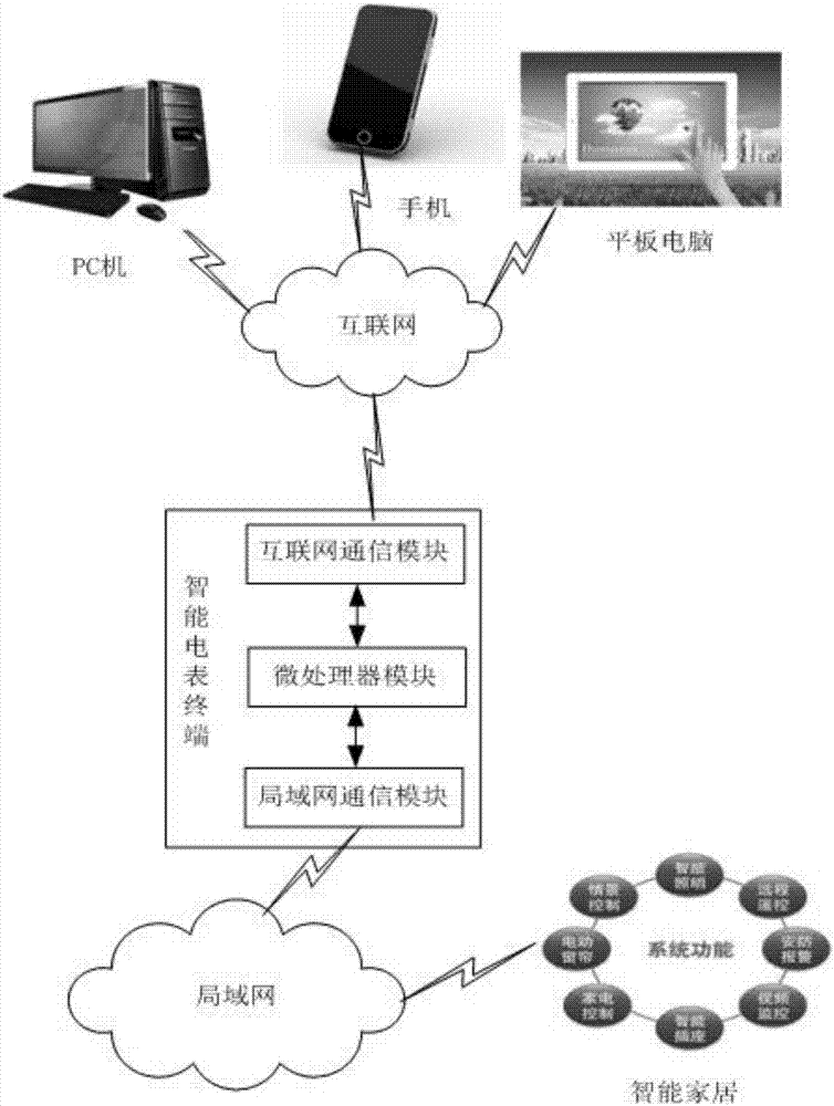 基于智能电表终端的智能家居控制系统及方法与流程