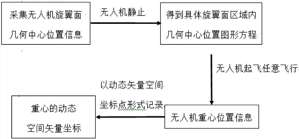 一種對(duì)稱布局多旋翼無人機(jī)動(dòng)態(tài)受力中心位置的檢測(cè)方法與流程