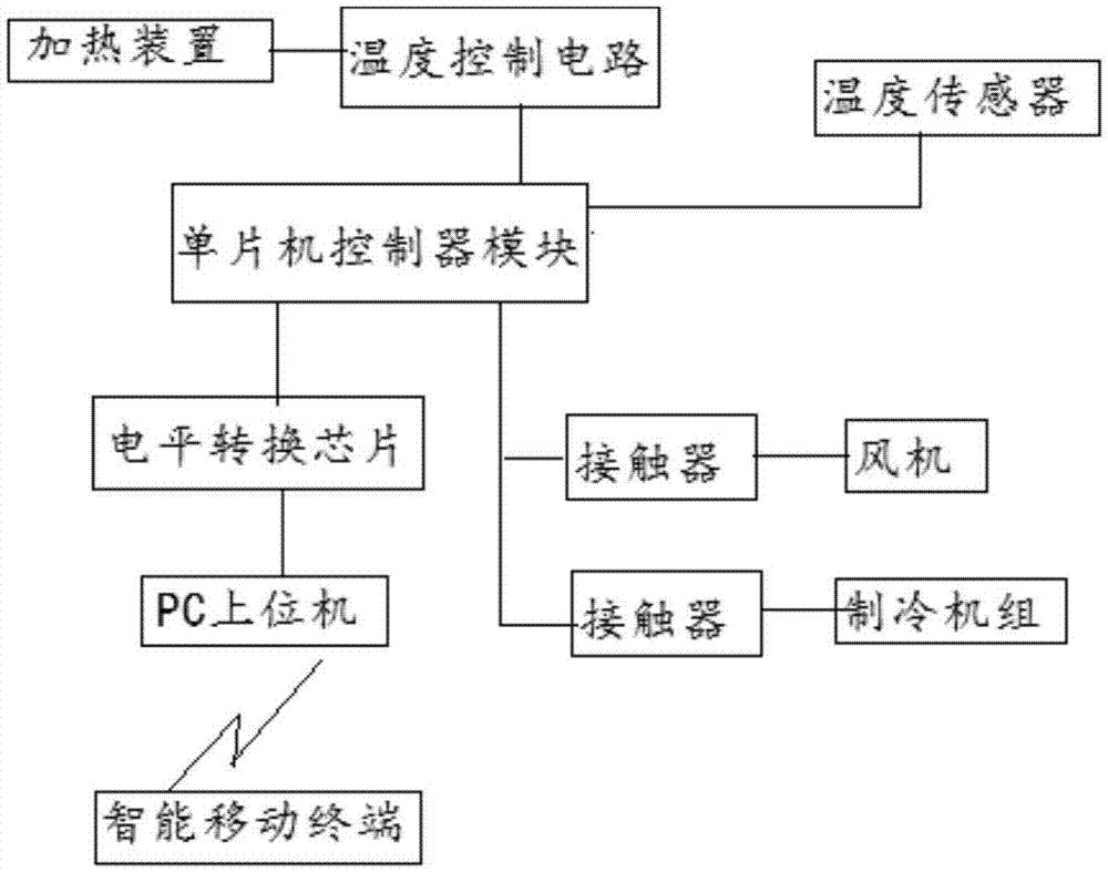 一種試驗箱控制系統(tǒng)的制作方法與工藝