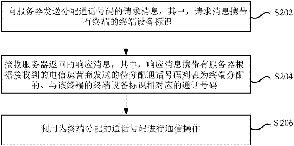 為終端設(shè)置通話號碼的方法、客戶端及服務(wù)器與流程