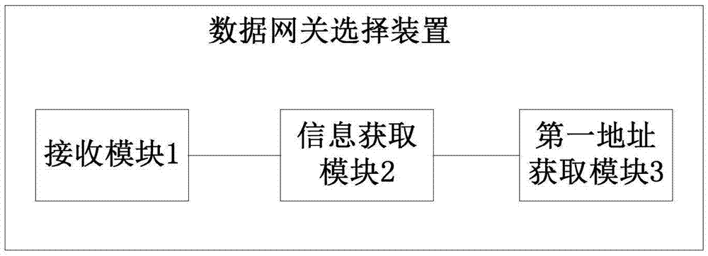 數(shù)據(jù)網(wǎng)關(guān)選擇方法、裝置及移動性管理實(shí)體與流程