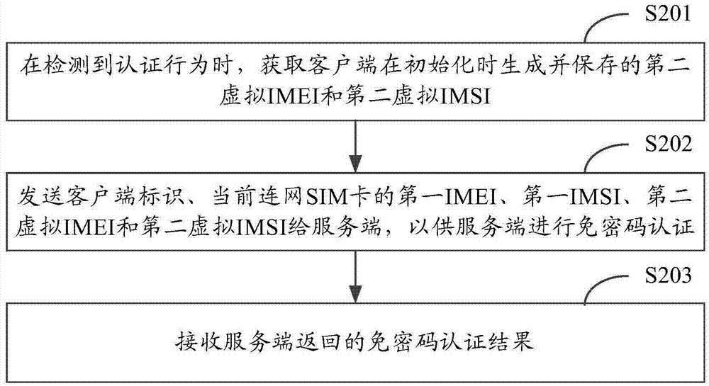 雙卡雙待終端的免密碼認(rèn)證方法和裝置與流程