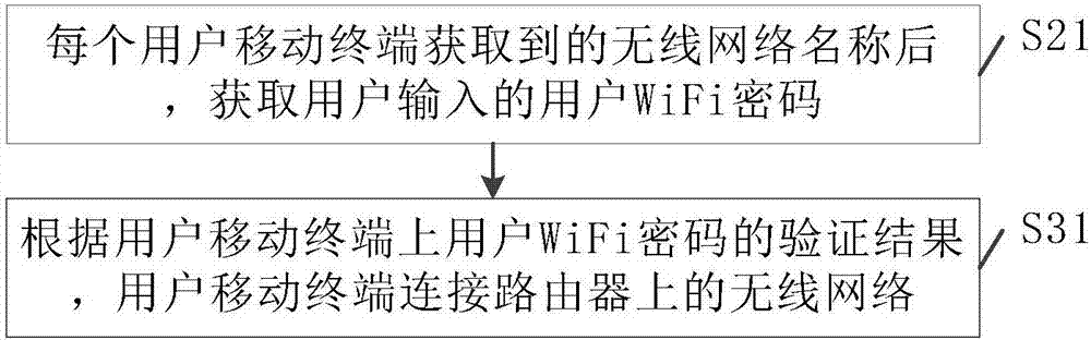 一種無線網(wǎng)絡(luò)的共享方法及共享系統(tǒng)與流程