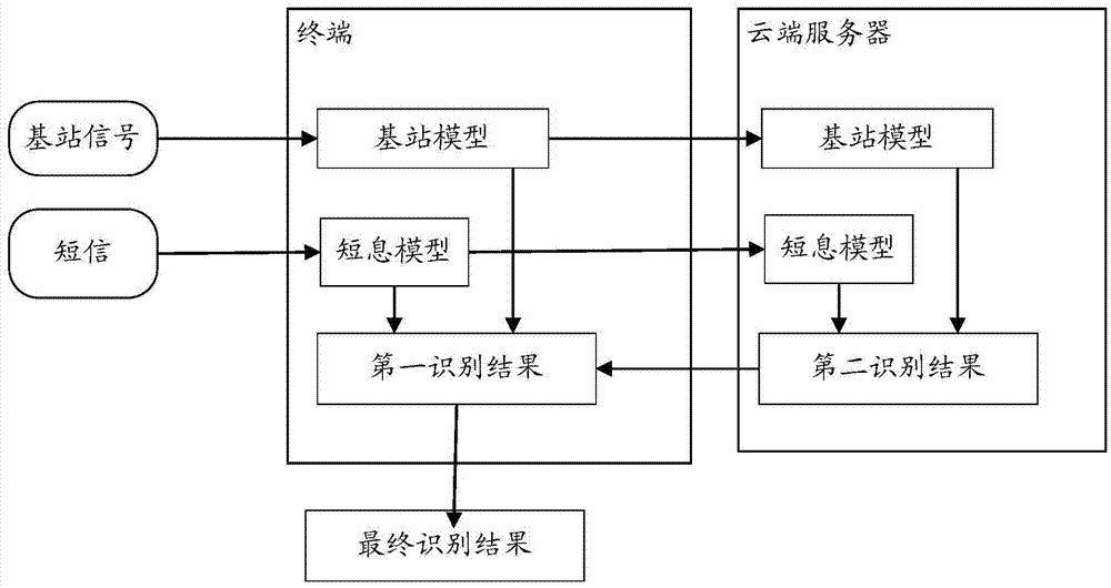 一種偽基站識別方法及相關設備與流程