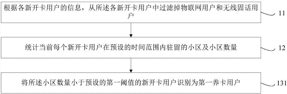 養(yǎng)卡識(shí)別方法及系統(tǒng)與流程