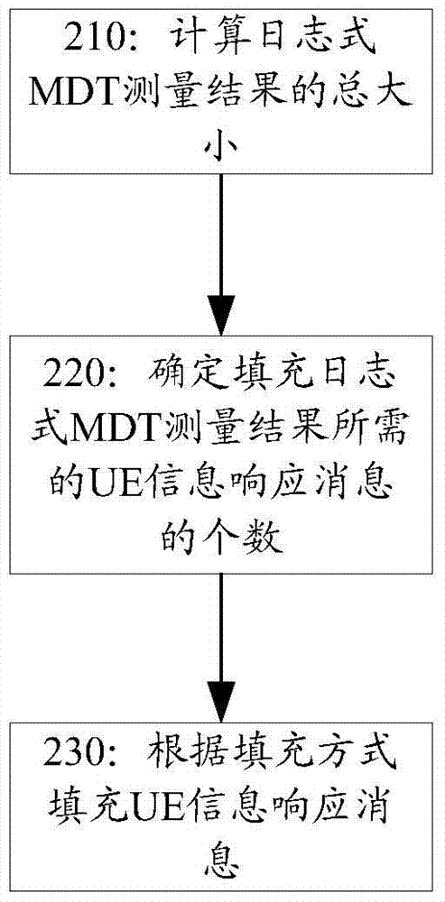 报告日志式MDT测量结果的方法和装置与流程