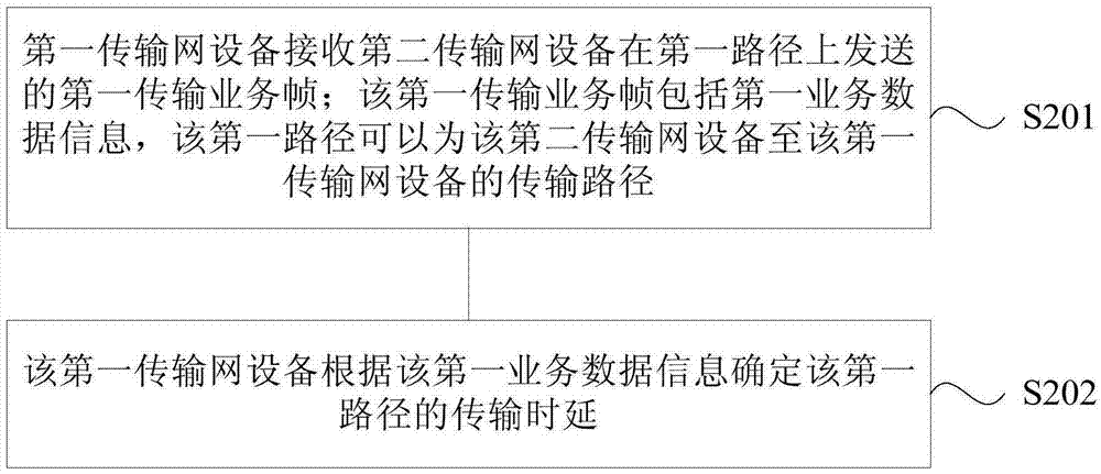 時延管理方法、傳輸網(wǎng)設備及通信系統(tǒng)與流程