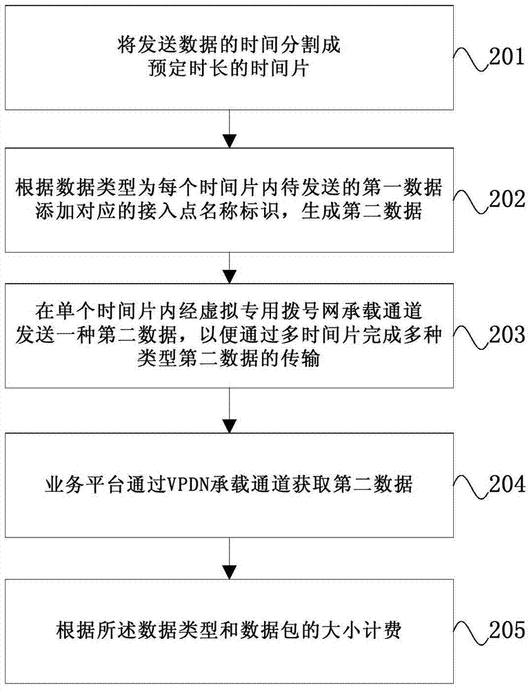 設備數據傳輸方法、發(fā)送裝置和收發(fā)系統與流程