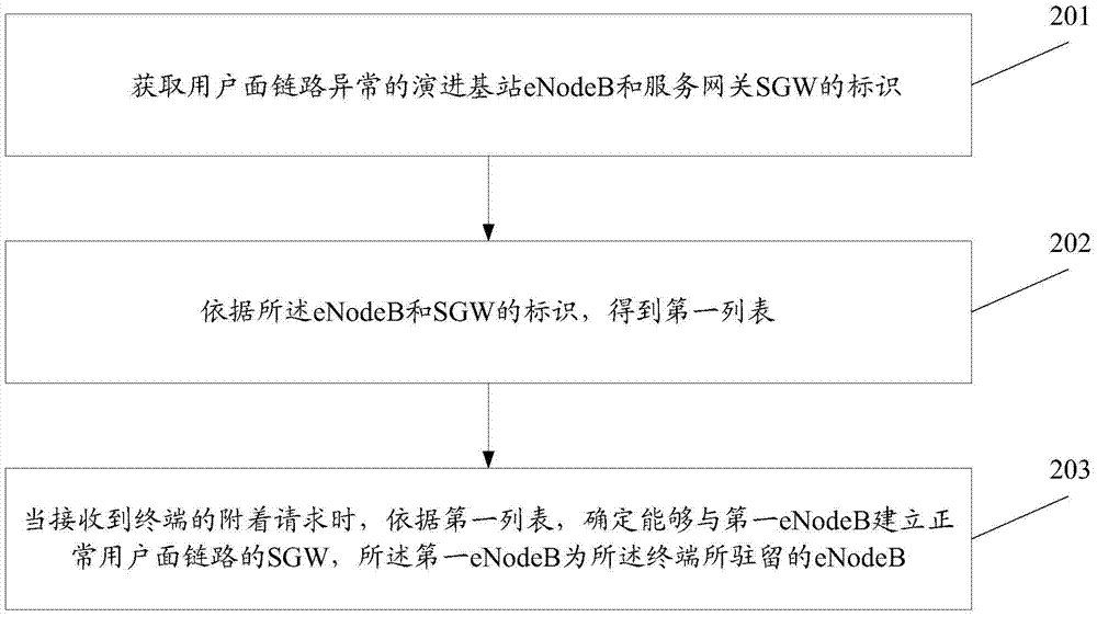 确定用户面链路的方法、MME及eNodeB与流程