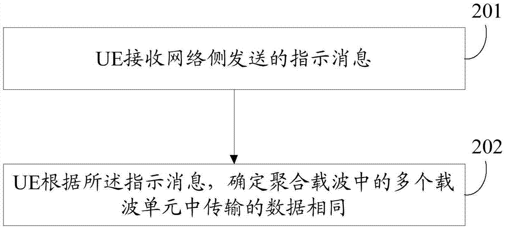 基于載波聚合的數(shù)據(jù)傳輸方法及裝置與流程