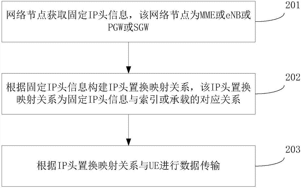 網(wǎng)際協(xié)議頭置換映射關(guān)系的獲取方法及網(wǎng)絡(luò)節(jié)點(diǎn)與流程