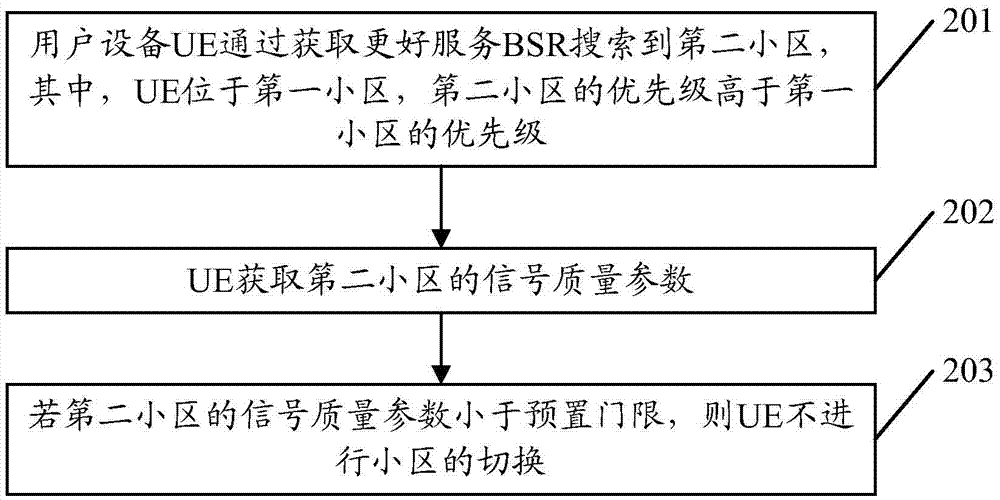 一種小區(qū)切換控制的方法以及用戶(hù)設(shè)備與流程