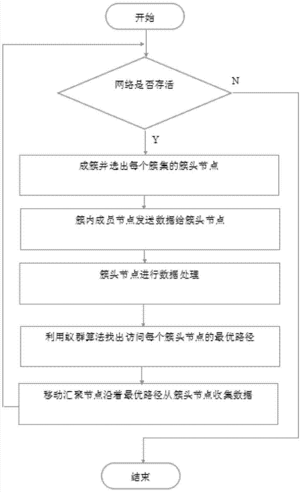 基于移动汇聚节点和蚁群算法的无线传感器网路由协议的制作方法与工艺