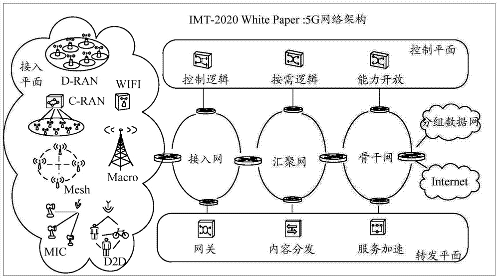 一种会话实现方法及核心网元与流程